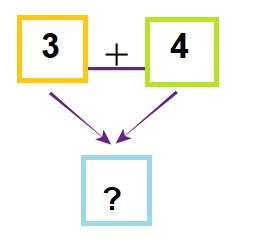 Math 1st grade addition sample question