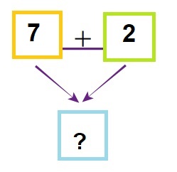 Math 1st grade addition sample question