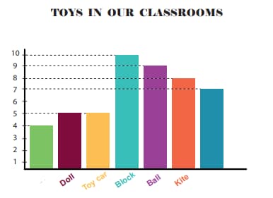 Math 3rd grade reasoning sample question - table chart
