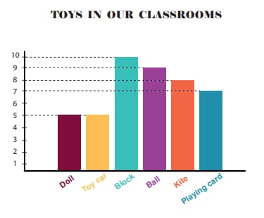 Math 3rd grade reasoning sample question - table chart