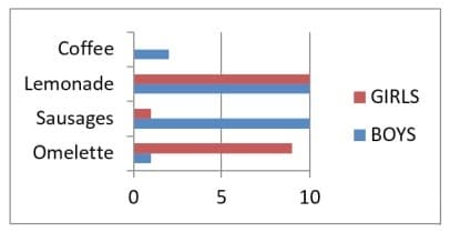 Math 3rd grade reasoning sample question-table chart