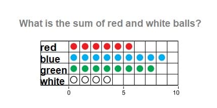Math 3rd grade counting and adding objects sample question